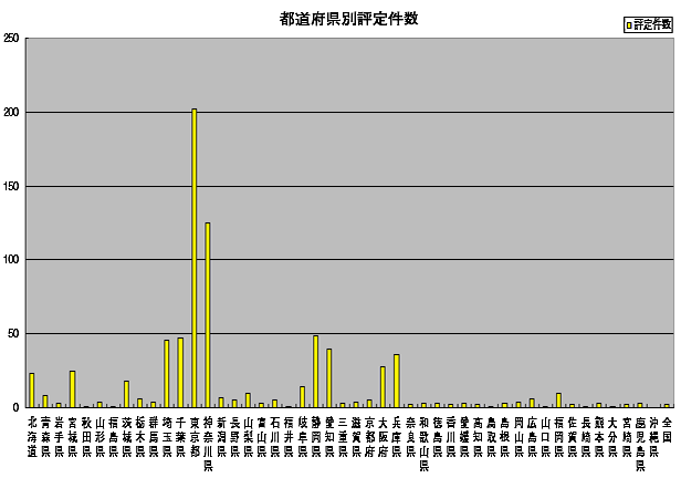 都道府県別評定件数グラフ